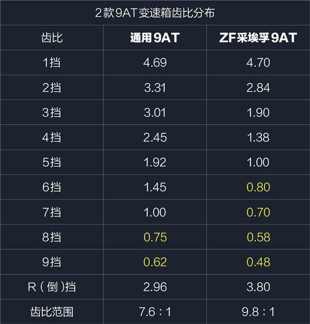 6:1),不管8at还是9at,多出来的几个挡通常是用来做超比挡的(速比小于1