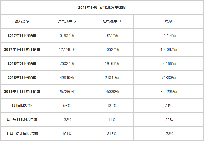 6月新能源汽车数据分析 短期下降长期上涨