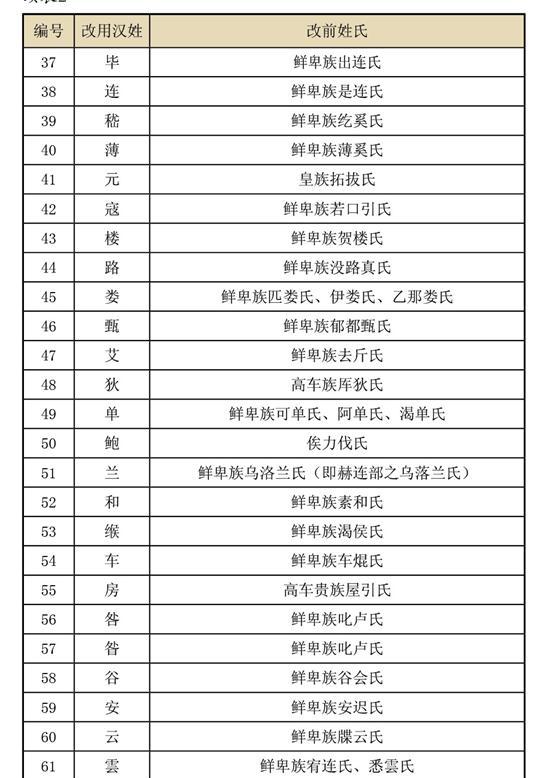 孝文帝迁都洛阳后所改的姓氏看看北魏时期的你姓什么