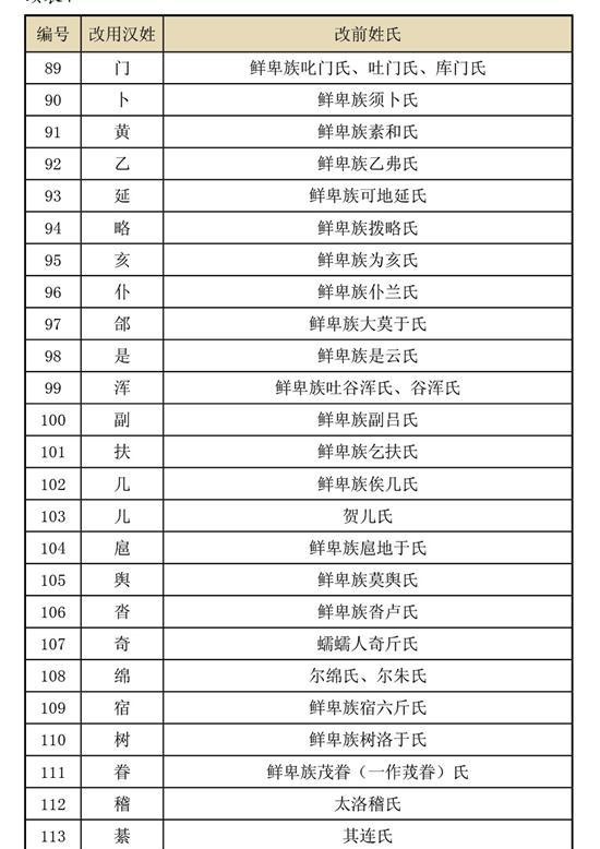 孝文帝迁都洛阳后所改的姓氏看看北魏时期的你姓什么