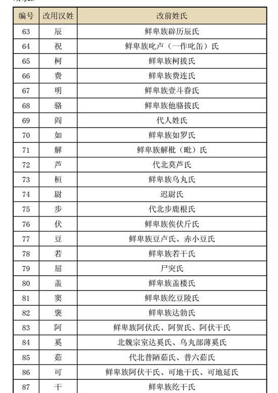 孝文帝迁都洛阳后所改的姓氏看看北魏时期的你姓什么