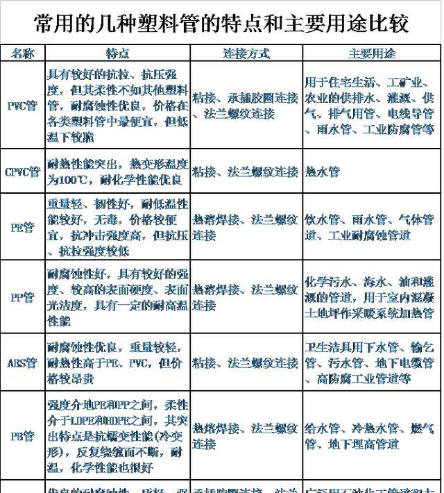 一张表了解家装常用的塑料管材分类,特点与用途