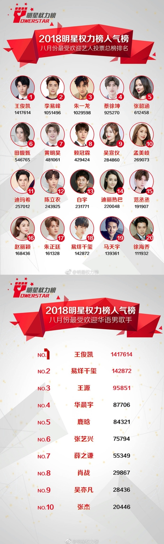 明星权力榜人气榜8月份榜单