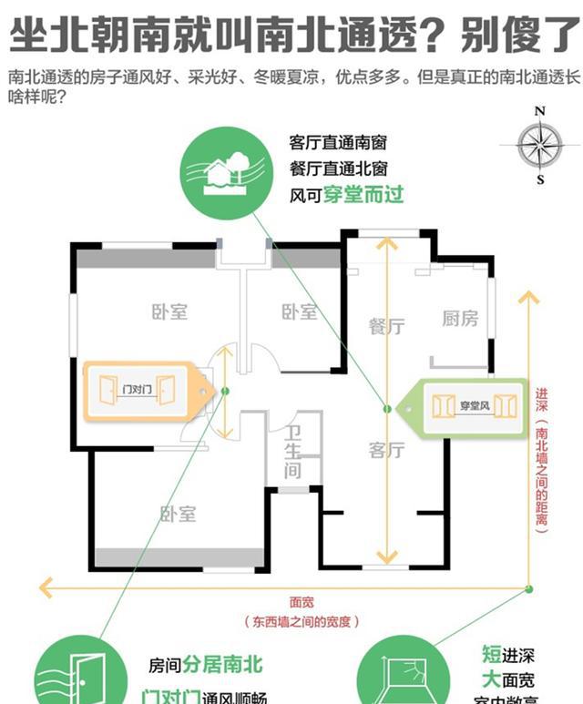 根据各朝向每日获得的平均日照时长,以及我国的气候(大部分地区夏季受
