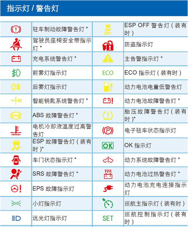 汽车仪表盘上的指示灯大致分为三类