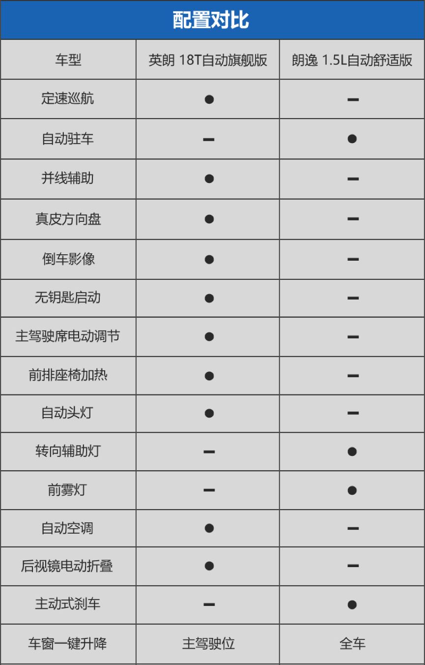 朗逸plus值不值得买?咱用新英朗做尺子量一量