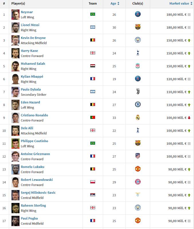 世界杯球员身价排名,哪个最有可能在世界杯上打出自己的身价