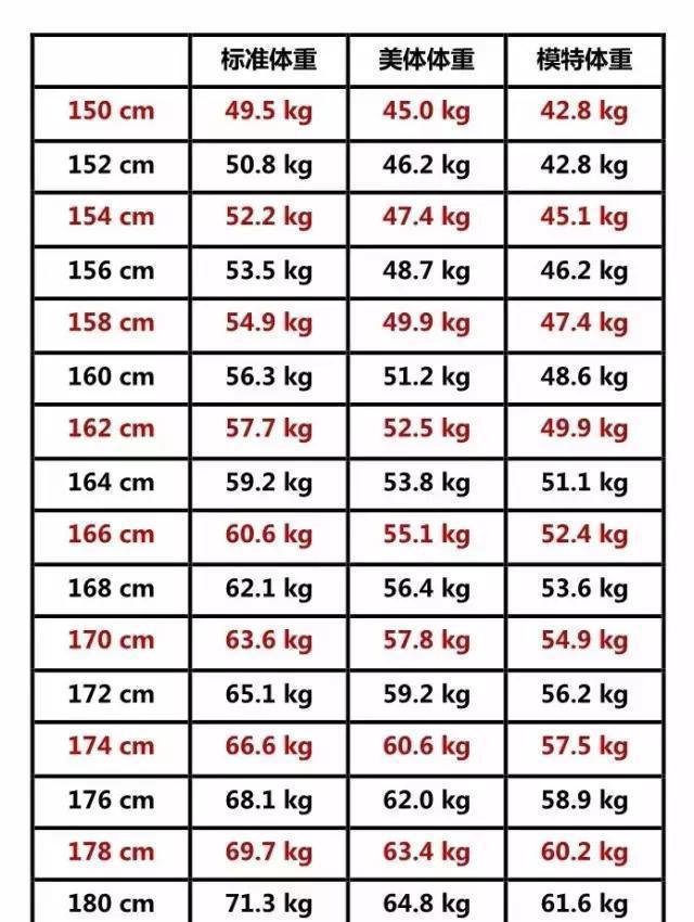 2017女人身材体重黄金比例表!