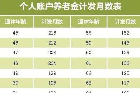 社保交满15年,65岁退休后每月能领多少养老的