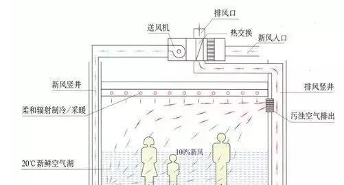 地埋新风系统(地新风安装视频)