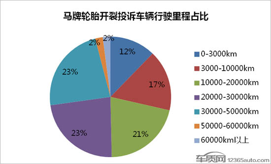 部分马牌轮胎排水槽开裂现象严重 应召回