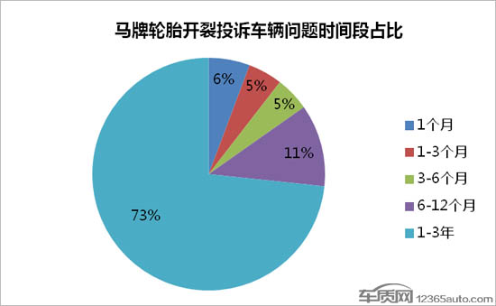 部分马牌轮胎排水槽开裂现象严重 应召回
