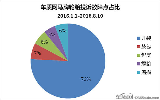 部分马牌轮胎排水槽开裂现象严重 应召回