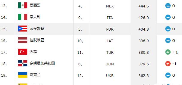 最新世界篮球实力排名, 中国队名次再次下降!