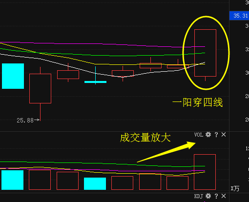 该股是技术形态一阳穿四线,股价最后一次回踩确认,已经突破支撑位置