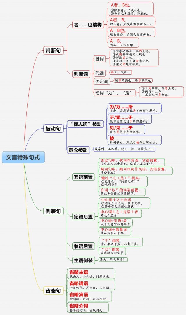 文言文阅读:高中语文文言文特殊句式汇总分析(二)|鸿门宴|宾语|五人