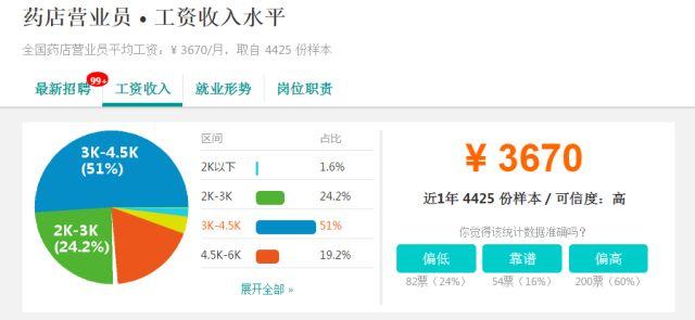 有了执业药师证,工资涨了多少?