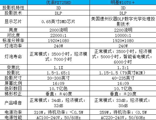 (数据摘自中关村在线)三,参数及功能性对比左:明基w1070  右:优派px