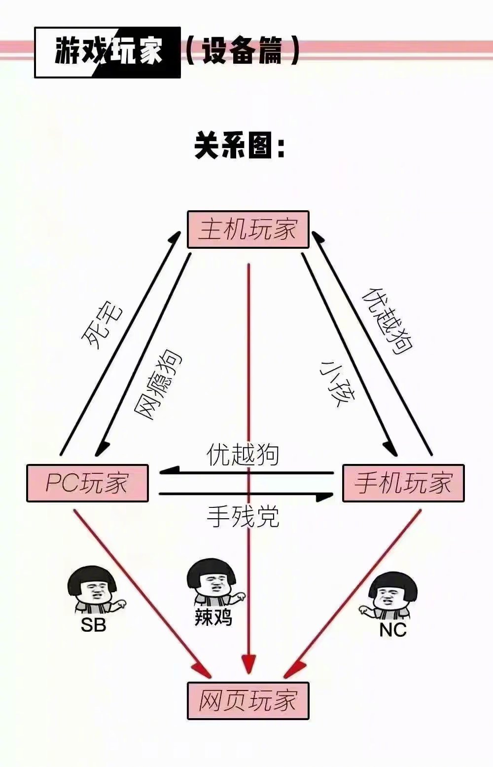 最常见的网络产品鄙视链