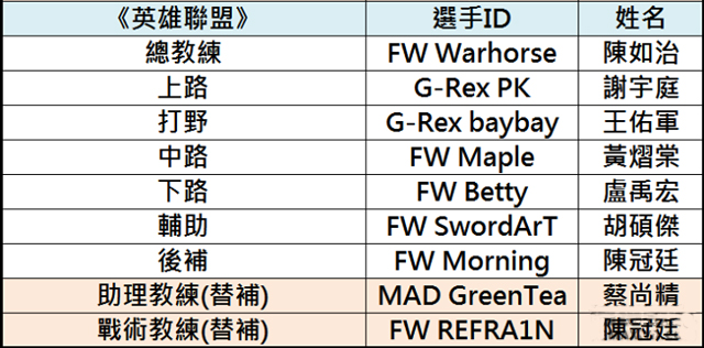 亚运会英雄联盟中华台北赛区参赛名单已确定