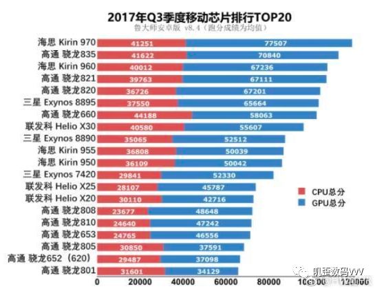 华为麒麟960全面胜出高通骁龙660,真的是这样