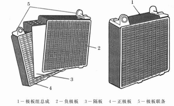 为了减小蓄电池的内阻和尺寸,蓄电池的正负极板应尽可能靠近-新浪汽车