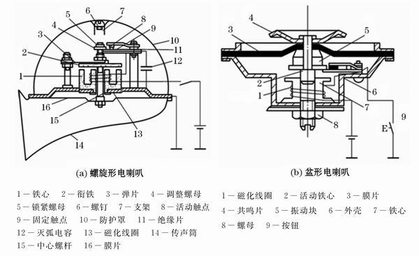 目前汽车上所装用的喇叭多为电喇叭,主要用于警告行人和其他车辆
