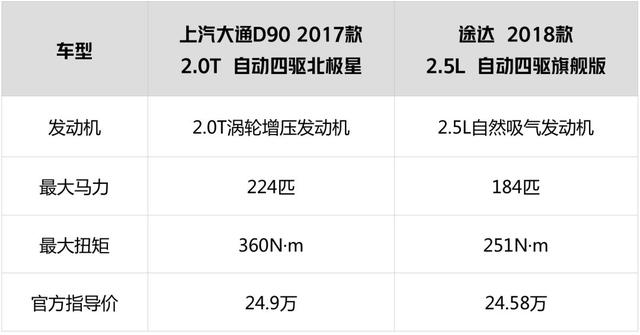 就动力参数来看,大通d90的优势明显,因此中低速状态下提速会比途达来
