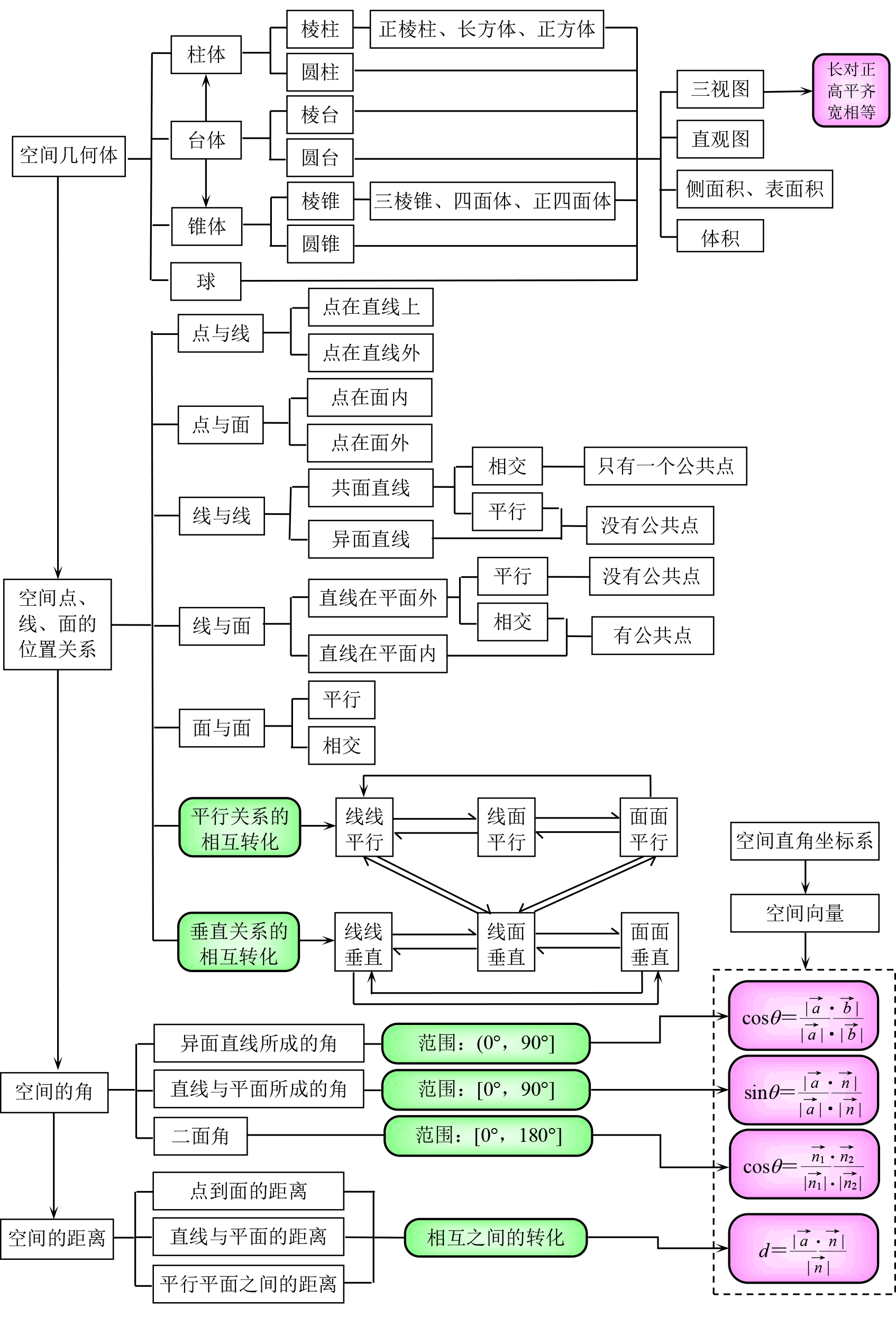 高中数学全部知识点结构图汇总,不会的及时补起来!