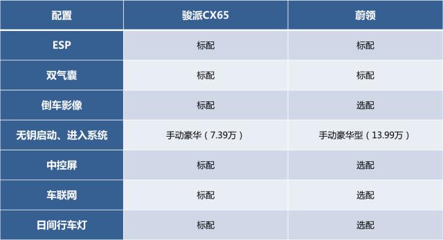 价格低一截配置高一级,骏派cx65拿什么叫板了蔚领?