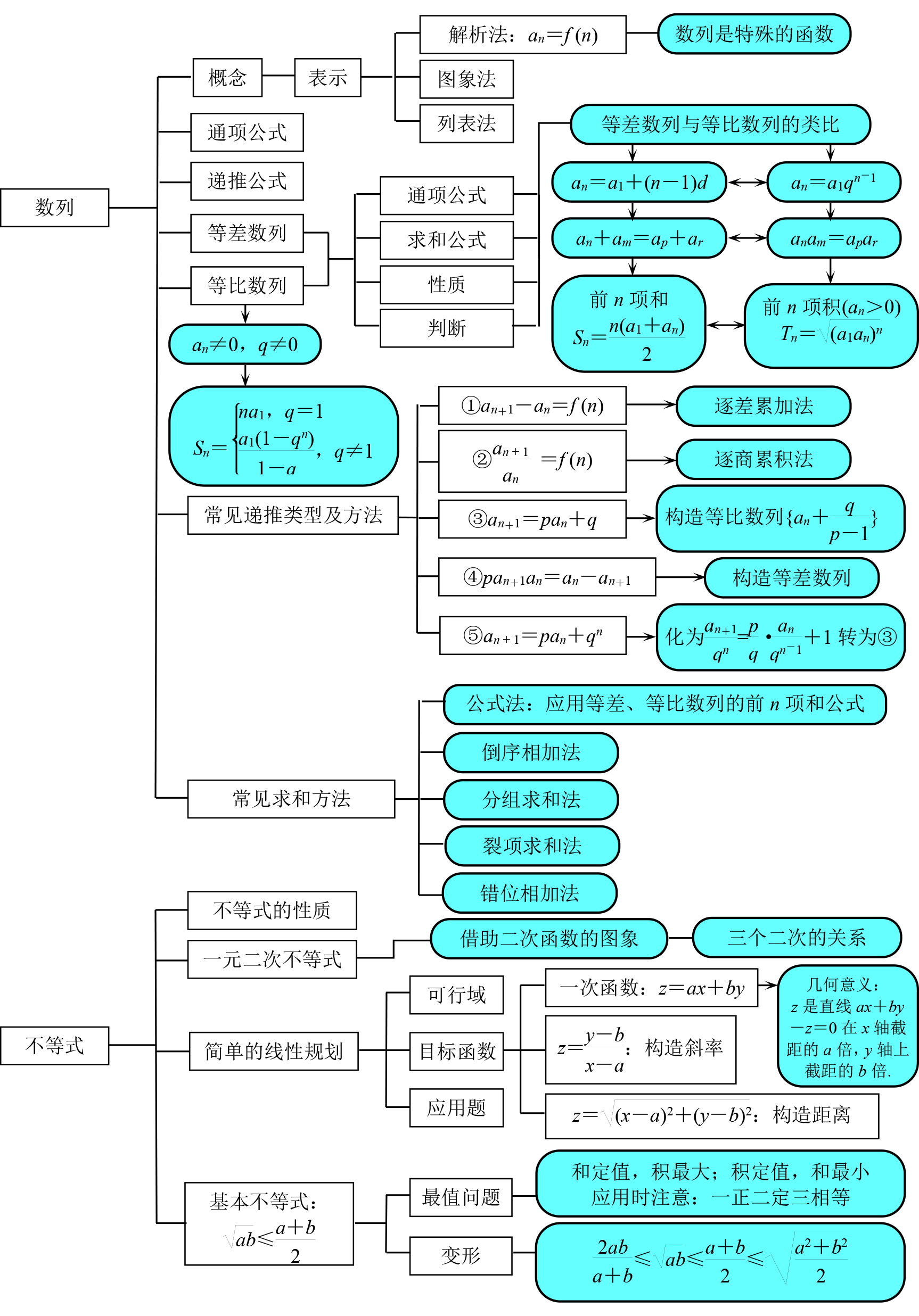 高中数学全部知识点结构图汇总,不会的及时补起来!