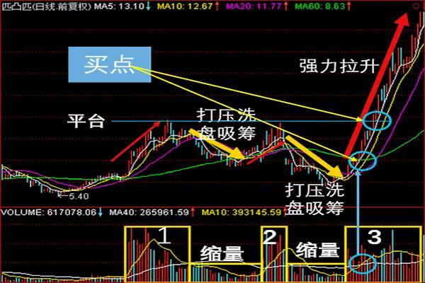 如上图示,600696(匹凸匹)我们可通过成交量看出,在前2次堆量1和堆量2