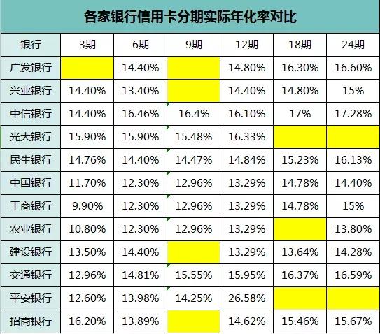 看完上面這個表格,大家還真的以為信用卡的利率很低嗎?