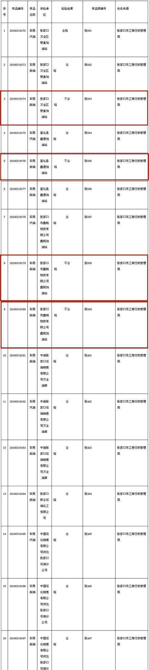 张家口4批次车用柴油抽检不合格