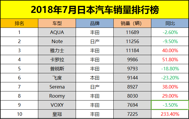 丰田皇冠竟然榜上有名!日本7月汽车销量排行榜出炉!