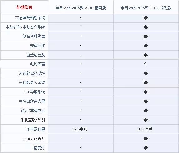 号称丰田最高颜值的chr来了你更看中哪款配置