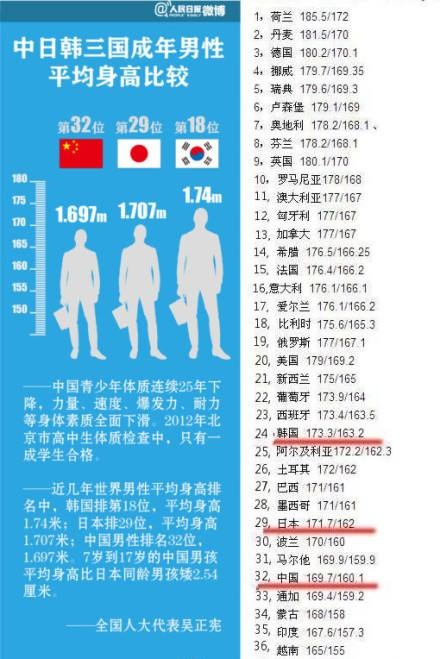 中国人均身高_中国人均寿命变化图
