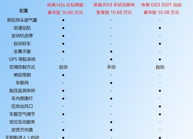 哈弗h2s 荣威rx3 传祺gs3,6方面告诉你,谁是最强车型