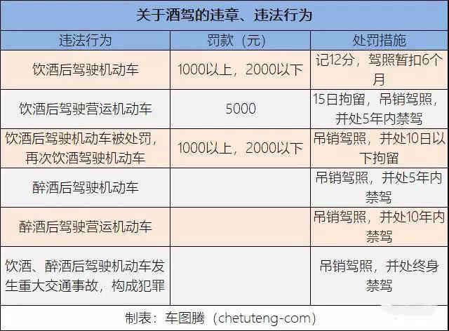 目前,处罚最严格的的交通违法行为就是酒驾,醉驾.究竟有严格呢?