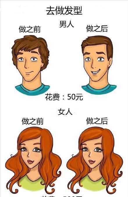 男女有别,果不其然!