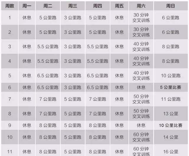 全程马拉松:初级 这是最流行的训练计划,其关键部分在于周六的长距离