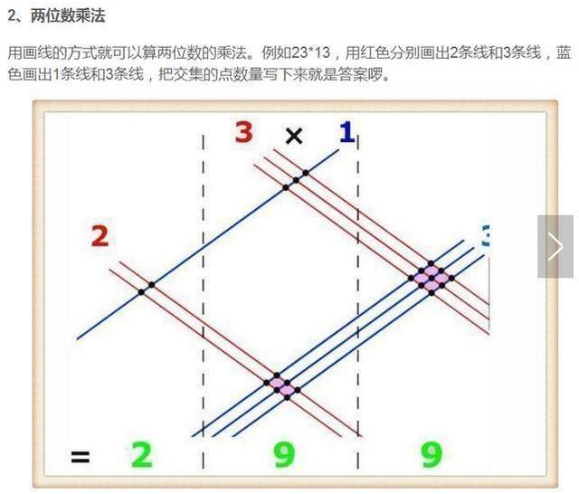 还有些比较特殊的两位数乘法,可以用下面这些方法,一起看看吧,两秒就