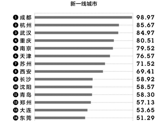 廣州,深圳,佛山,東莞省內排名第四,這一次能甩掉佛山進入新一線城市