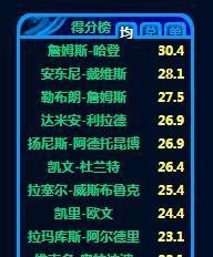 NBA2017-18赛季数据统计:哈登得分王、威少助