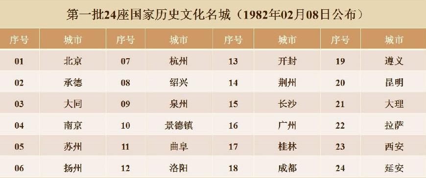 首批24座国家历史文化名城位于18省,一省独占三个,有你家乡吗?