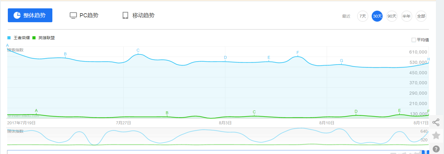 LOL 王者荣耀这么火, 为什么英雄联盟玩家还是