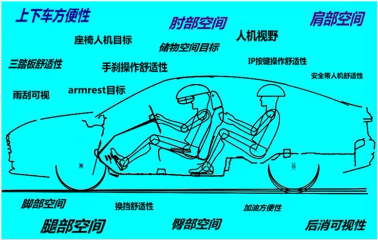 人本主义理念 浅谈汽车的人机舒适性设计