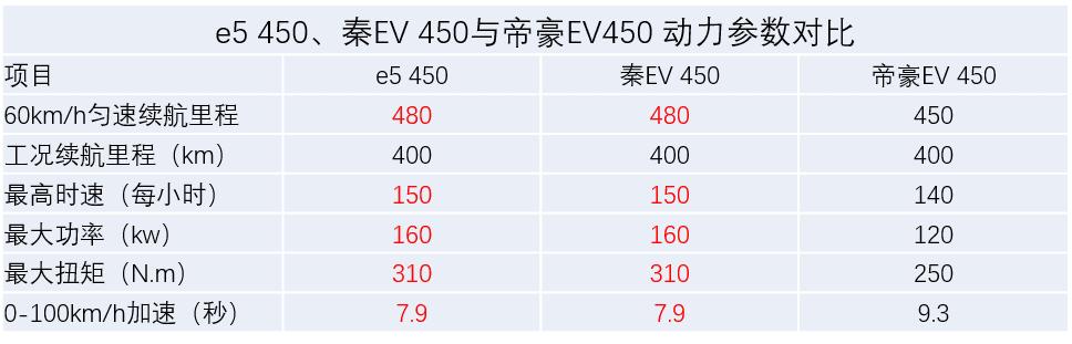 即将上市纯电轿车大比拼比亚迪e5450,秦ev 450pk吉利