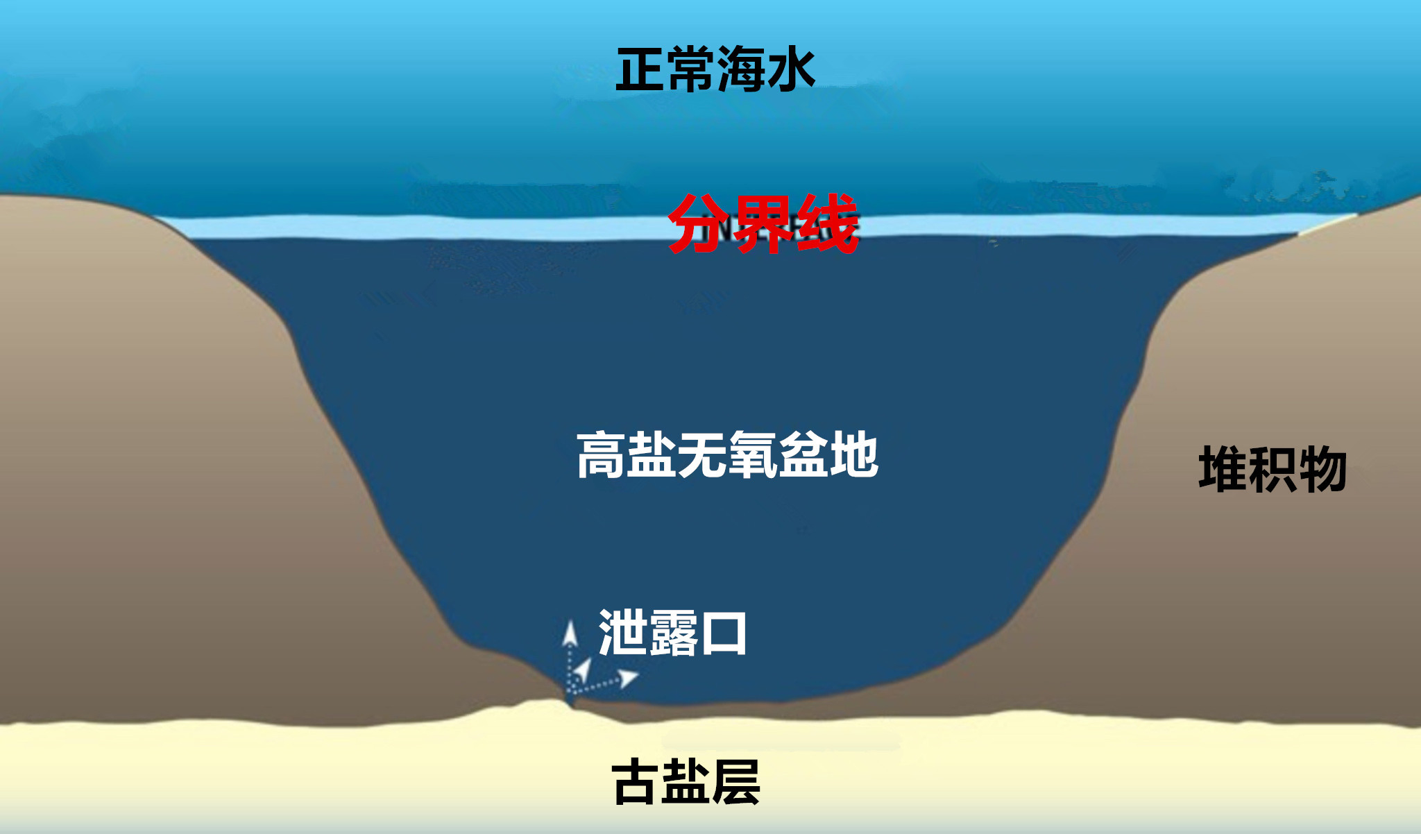 海水倒灌墨西哥湾时带来很多淤泥与岩石,足足在盐层上覆盖了30米厚