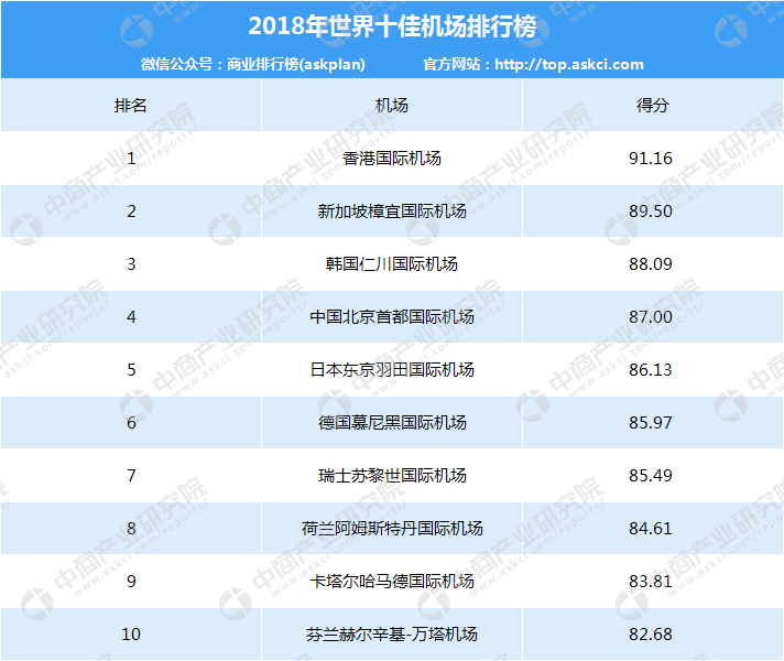 2018年全球十佳机场排行榜